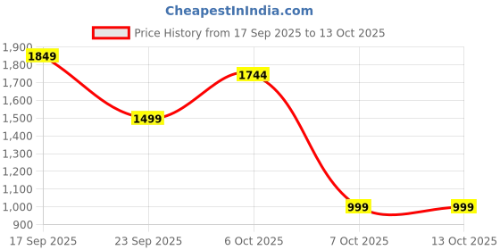 myntra.com BAESD Girls Net Gown Maxi Dress baesd Price History Graph from 17 Sep 2025 to 13 Oct 2025
