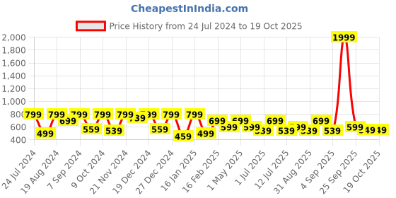 myntra.com BAESD Girls Net Maxi Dress baesd Price History Graph from 24 Jul 2024 to 18 Oct 2025