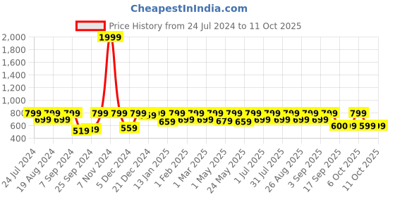 myntra.com BAESD Girls Net Maxi Dress baesd Price History Graph from 24 Jul 2024 to 11 Oct 2025