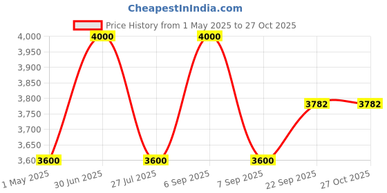 myntra.com BAESD Girls Net Midi Dress baesd Price History Graph from 1 May 2025 to 26 Oct 2025