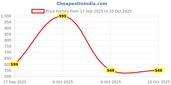 myntra.com BAESD Girls Net Self Design Gown Maxi Dress baesd Price History Graph from 17 Sep 2025 to 9 Oct 2025