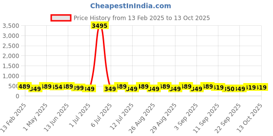 myntra.com BAESD Girls Net Sequined Fit & Flare Dress baesd Price History Graph from 13 Feb 2025 to 13 Oct 2025