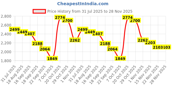 myntra.com BAESD Girls Net Sequined Gown Maxi Dress baesd Price History Graph from 31 Jul 2025 to 28 Nov 2025