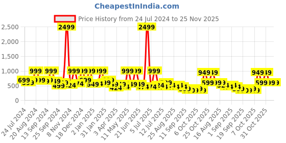 myntra.com BAESD Girls Net Sleeveless A-Line Dress baesd Price History Graph from 24 Jul 2024 to 24 Nov 2025