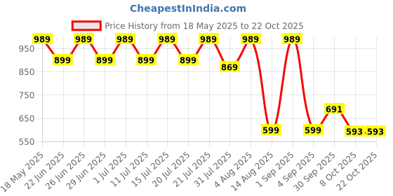 myntra.com BAESD Girls Night suit baesd Price History Graph from 18 May 2025 to 21 Oct 2025