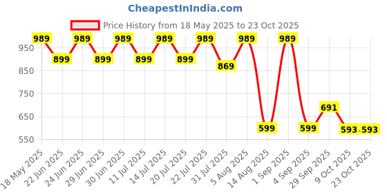 myntra.com BAESD Girls Night suit baesd Price History Graph from 18 May 2025 to 22 Oct 2025