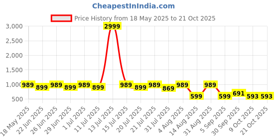 myntra.com BAESD Girls Night suit baesd Price History Graph from 18 May 2025 to 21 Oct 2025