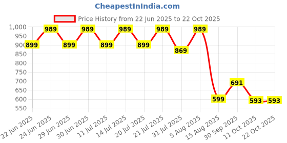 myntra.com BAESD Girls Night suit baesd Price History Graph from 22 Jun 2025 to 22 Oct 2025