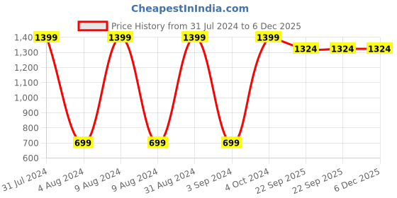 myntra.com BAESD Girls Non Allergic Cap Doll Soft Toy baesd Price History Graph from 31 Jul 2024 to 5 Dec 2025