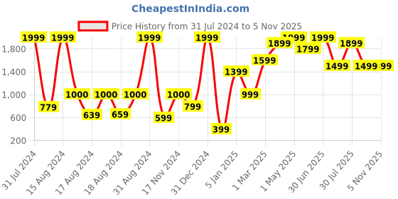 myntra.com BAESD Girls Notch Neck Gotta Patti A Line Kurta with Pyjamas & Dupatta baesd Price History Graph from 31 Jul 2024 to 5 Nov 2025