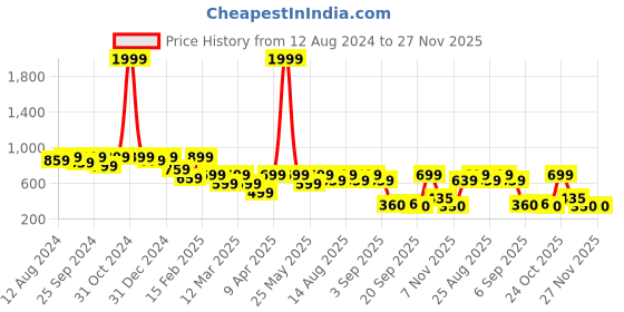 myntra.com BAESD Girls Off-Shoulder Printed Capri Jumpsuit with Ruffles baesd Price History Graph from 12 Aug 2024 to 27 Nov 2025