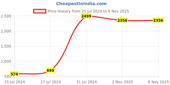 myntra.com BAESD Girls Off Shoulder Top With Shorts baesd Price History Graph from 25 Jul 2024 to 6 Nov 2025