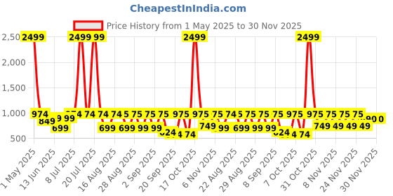 myntra.com BAESD Girls Ombre Dyed Lehenga With Blouse baesd Price History Graph from 1 May 2025 to 30 Nov 2025