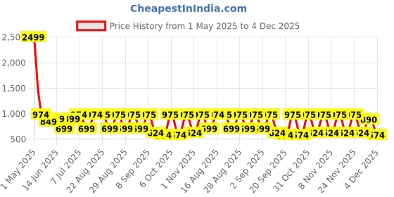 myntra.com BAESD Girls Ombre Dyed Lehenga With Blouse baesd Price History Graph from 1 May 2025 to 4 Dec 2025