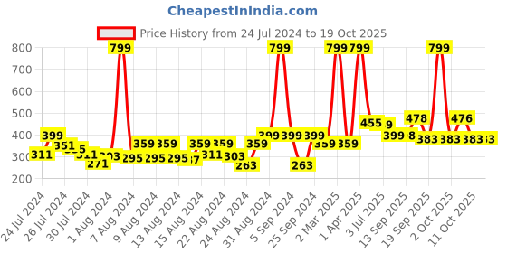 myntra.com BAESD Girls One Shoulder Top with Skirt baesd Price History Graph from 24 Jul 2024 to 18 Oct 2025