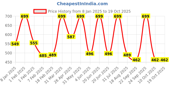 myntra.com BAESD Girls Open Toe Flats baesd Price History Graph from 8 Jan 2025 to 17 Oct 2025