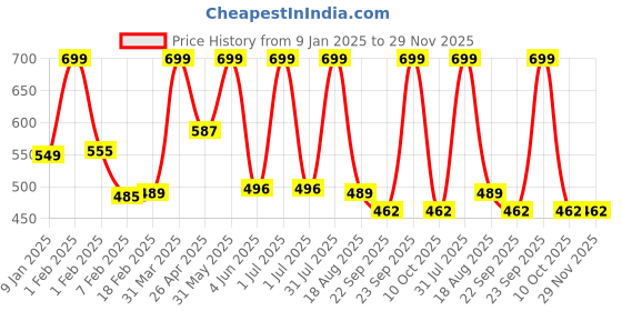 myntra.com BAESD Girls Open Toe Flats baesd Price History Graph from 9 Jan 2025 to 29 Nov 2025