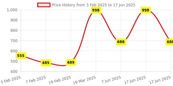 myntra.com BAESD Girls Open Toe Flats baesd Price History Graph from 3 Feb 2025 to 17 Jun 2025