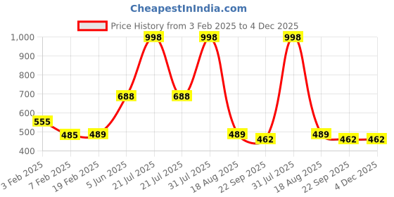 myntra.com BAESD Girls Open Toe Flats baesd Price History Graph from 3 Feb 2025 to 4 Dec 2025