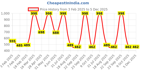 myntra.com BAESD Girls Open Toe Flats baesd Price History Graph from 3 Feb 2025 to 5 Dec 2025