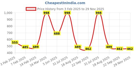 myntra.com BAESD Girls Open Toe Flats baesd Price History Graph from 3 Feb 2025 to 28 Nov 2025