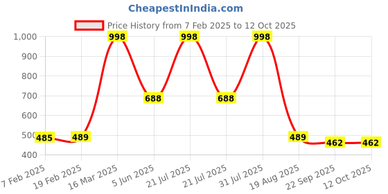 myntra.com BAESD Girls Open Toe Flats baesd Price History Graph from 7 Feb 2025 to 11 Oct 2025