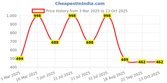 myntra.com BAESD Girls Open Toe Flats baesd Price History Graph from 3 Mar 2025 to 13 Oct 2025