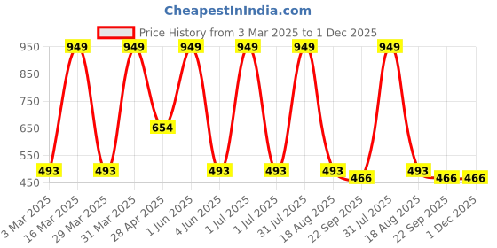 myntra.com BAESD Girls Open Toe Flats baesd Price History Graph from 3 Mar 2025 to 1 Dec 2025