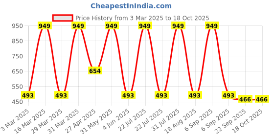 myntra.com BAESD Girls Open Toe Flats baesd Price History Graph from 3 Mar 2025 to 17 Oct 2025