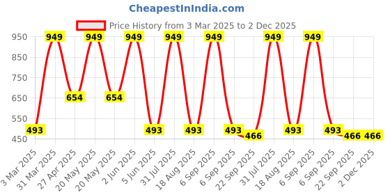myntra.com BAESD Girls Open Toe Flats baesd Price History Graph from 3 Mar 2025 to 2 Dec 2025
