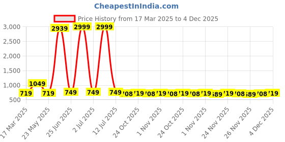 myntra.com BAESD Girls Open Toe Flats baesd Price History Graph from 17 Mar 2025 to 4 Dec 2025