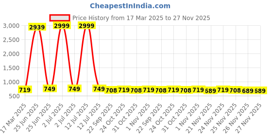 myntra.com BAESD Girls Open Toe Flats baesd Price History Graph from 17 Mar 2025 to 26 Nov 2025