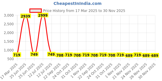 myntra.com BAESD Girls Open Toe Flats baesd Price History Graph from 17 Mar 2025 to 29 Nov 2025