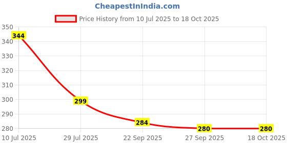 myntra.com BAESD Girls Open Toe Flats baesd Price History Graph from 10 Jul 2025 to 18 Oct 2025