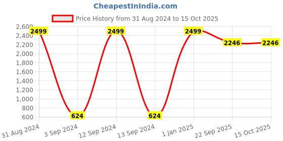 myntra.com BAESD Girls Open Toe Platform Heels With Buckles baesd Price History Graph from 31 Aug 2024 to 14 Oct 2025