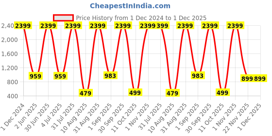 myntra.com BAESD Girls Organic Cotton Flutter Sleeves Maxi Fit and Flare Dress With Tie-Ups baesd Price History Graph from 1 Dec 2024 to 1 Dec 2025