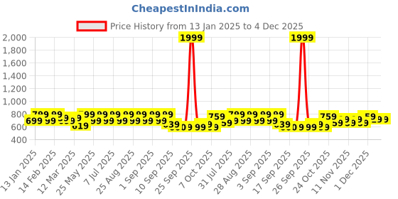 myntra.com BAESD Girls Original High-Rise Stretchable Jeans baesd Price History Graph from 13 Jan 2025 to 4 Dec 2025