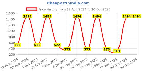 myntra.com BAESD Girls Pack Of 2 4-Way Stretch Churidar Length Leggings baesd Price History Graph from 17 Aug 2024 to 20 Oct 2025