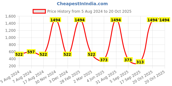 myntra.com BAESD Girls Pack Of 2 4-Way Stretch Churidar Length Leggings baesd Price History Graph from 5 Aug 2024 to 20 Oct 2025