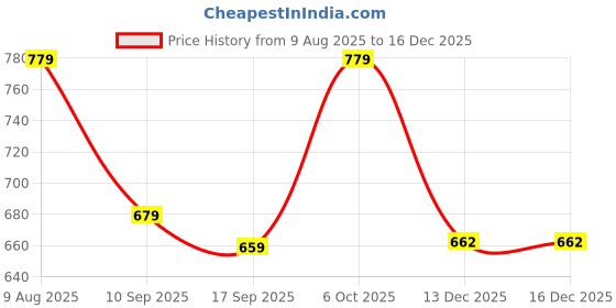 myntra.com BAESD Girls Pack Of 2 Ankle-Length Leggings baesd Price History Graph from 9 Aug 2025 to 16 Dec 2025