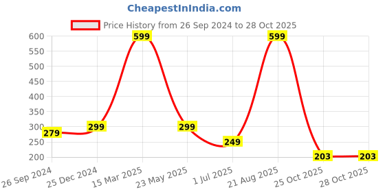 myntra.com BAESD Girls Pack of 2 Bandana Cotton Bow Design Headband baesd Price History Graph from 26 Sep 2024 to 25 Oct 2025
