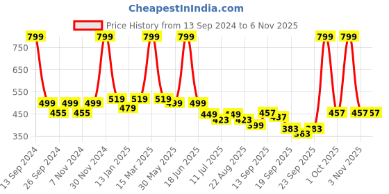 myntra.com BAESD Girls Pack Of 2 Booties baesd Price History Graph from 13 Sep 2024 to 6 Nov 2025