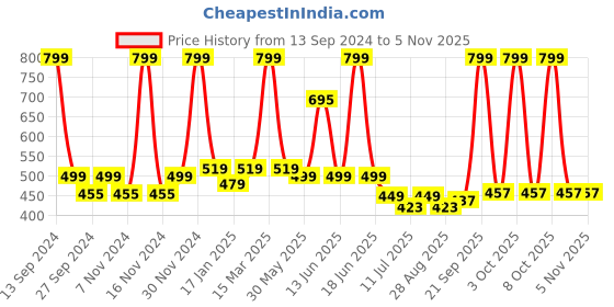 myntra.com BAESD Girls Pack of 2 Booties baesd Price History Graph from 13 Sep 2024 to 4 Nov 2025