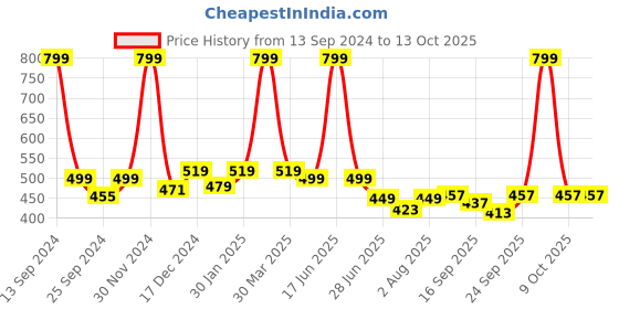 myntra.com BAESD Girls Pack Of 2 Booties With Bow baesd Price History Graph from 13 Sep 2024 to 13 Oct 2025