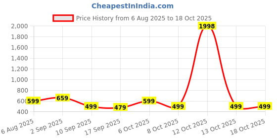 myntra.com BAESD Girls Pack Of 2 Bottom Printed Cotton Lounge Pants baesd Price History Graph from 6 Aug 2025 to 18 Oct 2025