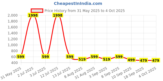 myntra.com BAESD Girls Pack of 2 Capris baesd Price History Graph from 31 May 2025 to 4 Oct 2025
