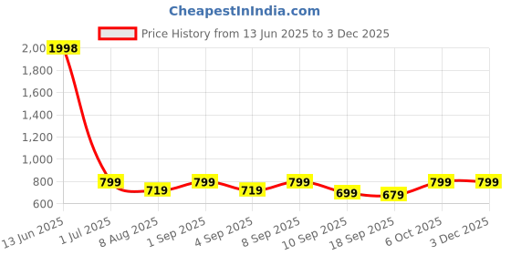 myntra.com BAESD Girls Pack of 2 Capris baesd Price History Graph from 13 Jun 2025 to 2 Dec 2025