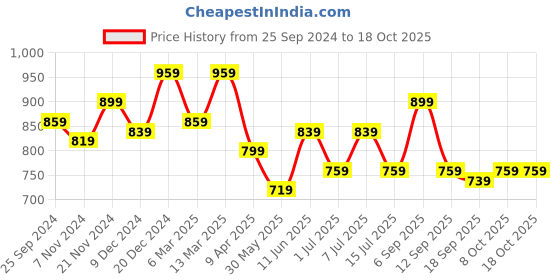 myntra.com BAESD Girls Pack Of 2 Checked and Printed Dry-Fit Track Pants baesd Price History Graph from 25 Sep 2024 to 18 Oct 2025