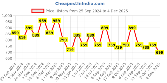myntra.com BAESD Girls Pack of 2 Checked & Printed Mid-Rise Dry-Fit Track Pants baesd Price History Graph from 25 Sep 2024 to 4 Dec 2025