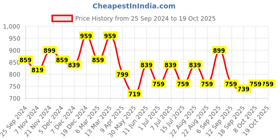 myntra.com BAESD Girls Pack of 2 Checked Dry Fit Track Pants baesd Price History Graph from 25 Sep 2024 to 18 Oct 2025